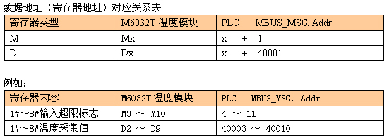 与西门子PLC的通信寄存器地址对照表