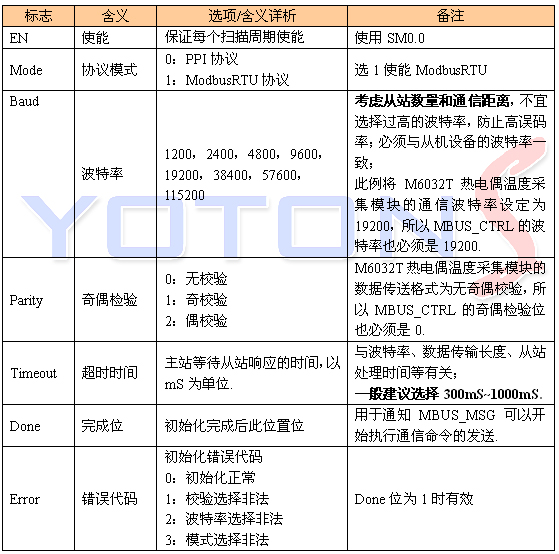 西门子modbus控件主站初始化MBUS_CTRL参数表