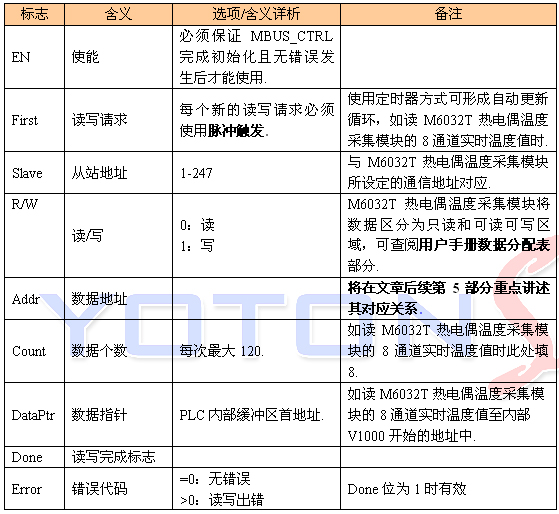 西门子modbus控件主站发信MBUS_MSG参数表